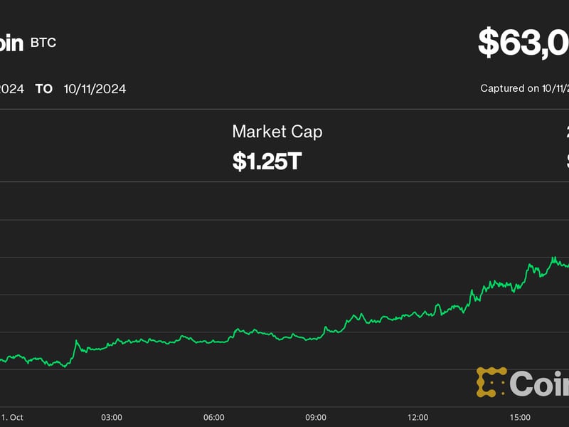 Bitcoin Bounces 7% Above $63K as Crypto Traders Eye China Stimulus Statement