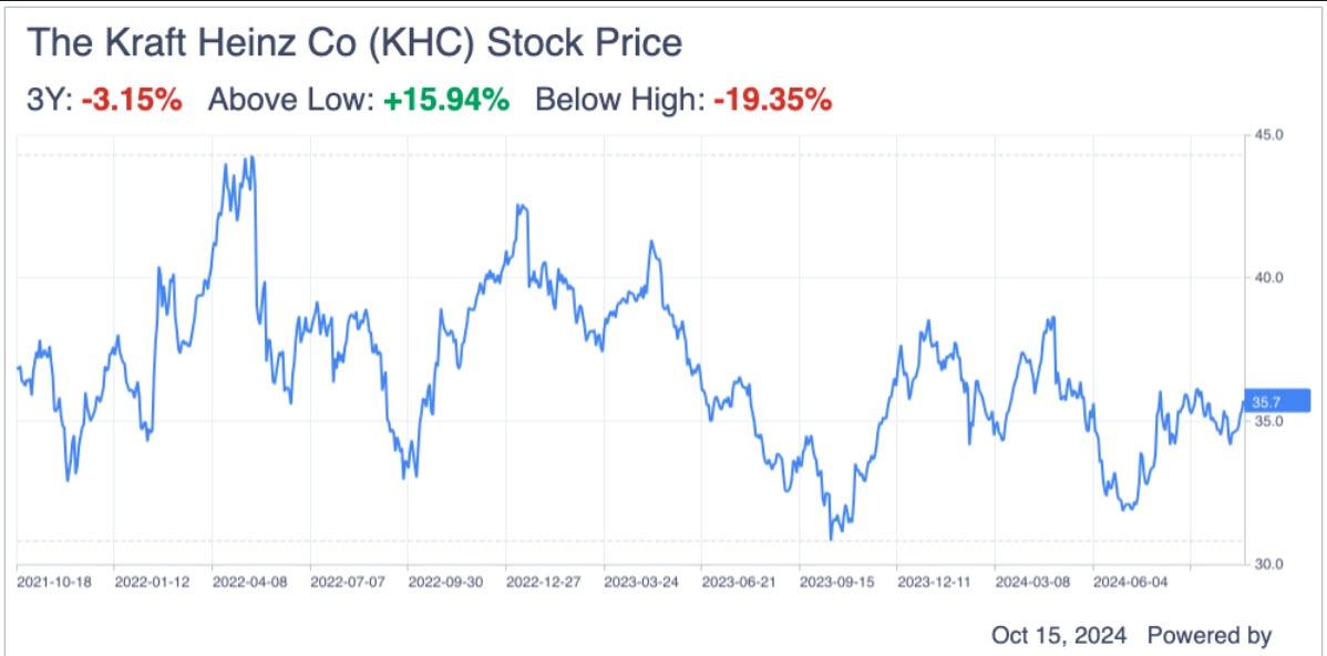 Kraft Heinz: A Value Opportunity With Buffett Backing